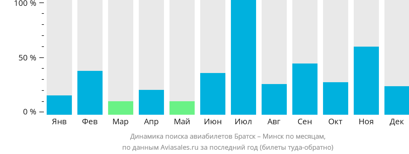 Динамика поиска авиабилетов из Братска в Минск по месяцам