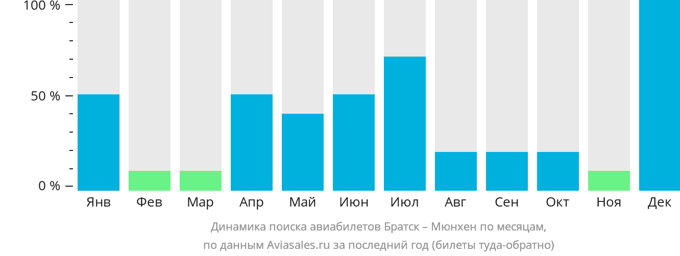 Динамика поиска авиабилетов из Братска в Мюнхен по месяцам