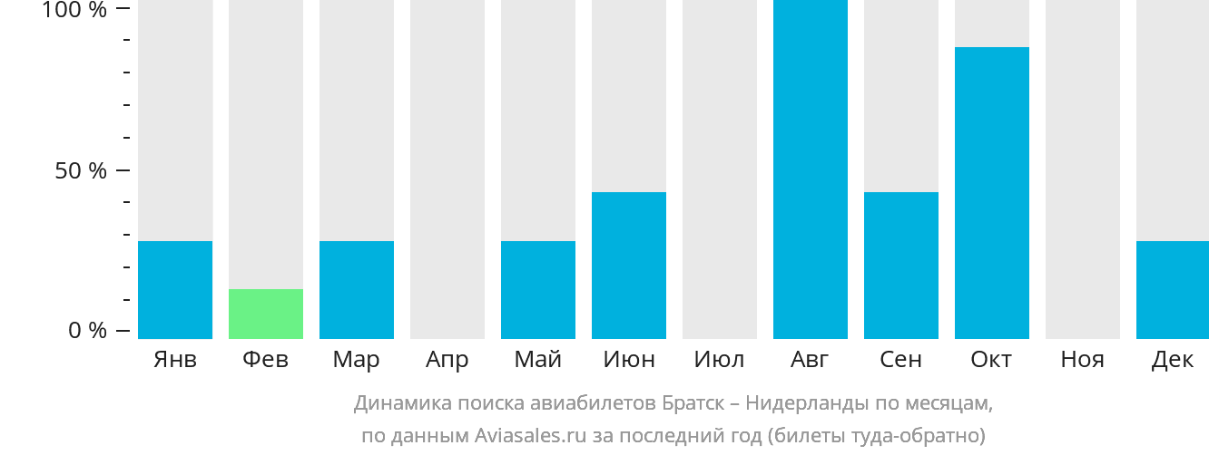 Динамика поиска авиабилетов из Братска в Нидерланды по месяцам