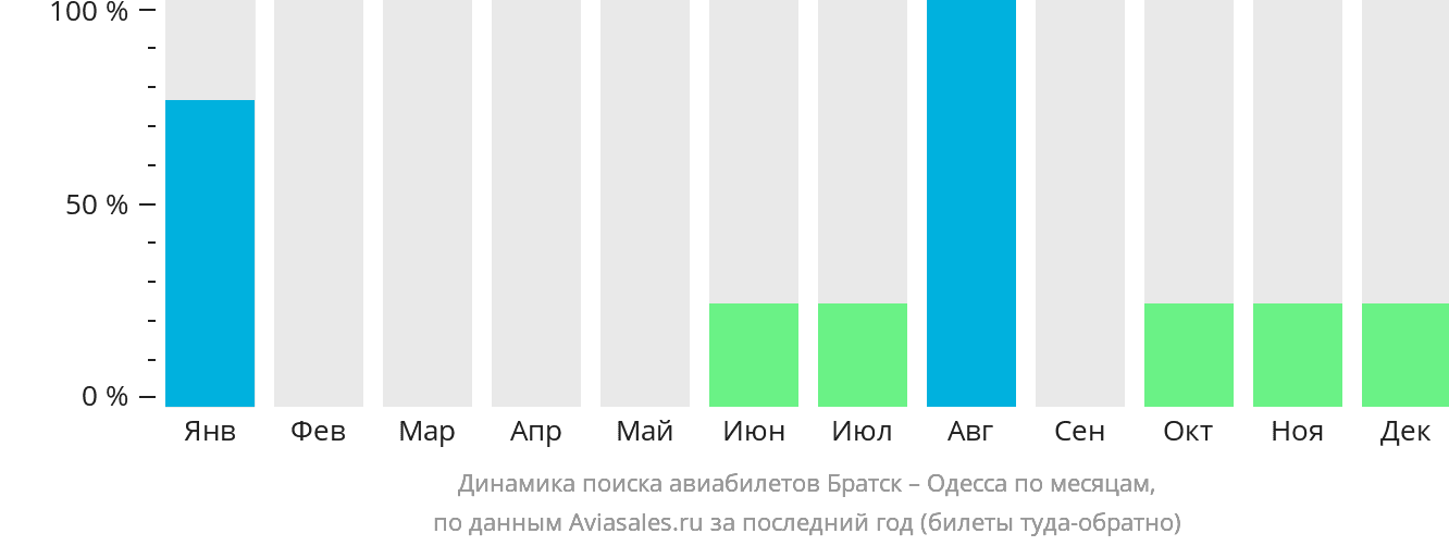 Динамика поиска авиабилетов из Братска в Одессу по месяцам