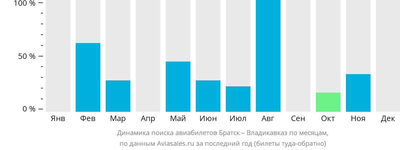 Динамика поиска авиабилетов из Братска во Владикавказ по месяцам