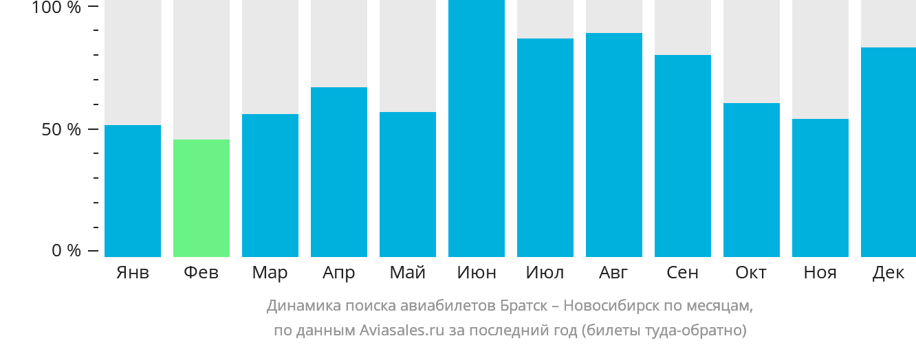 Динамика поиска авиабилетов из Братска в Новосибирск по месяцам