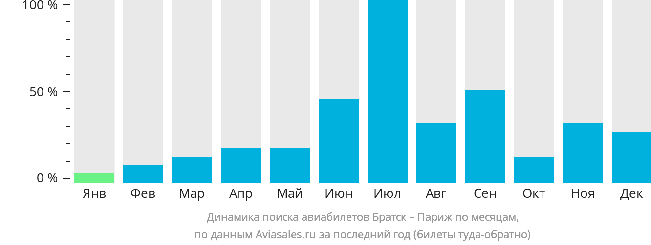 Динамика поиска авиабилетов из Братска в Париж по месяцам