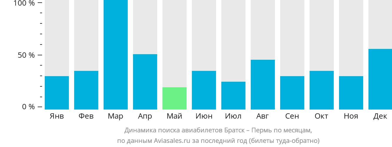 Динамика поиска авиабилетов из Братска в Пермь по месяцам