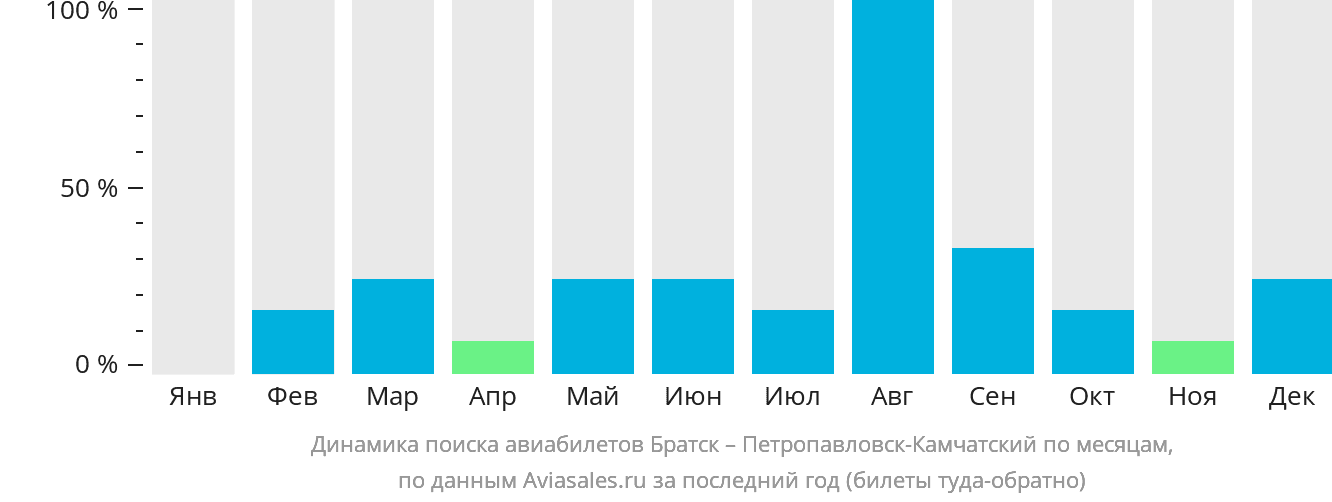 Динамика поиска авиабилетов из Братска в Петропавловск-Камчатский по месяцам