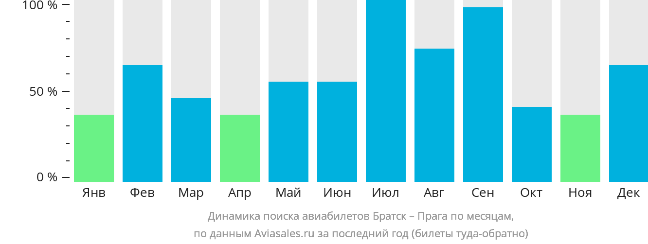 Динамика поиска авиабилетов из Братска в Прагу по месяцам