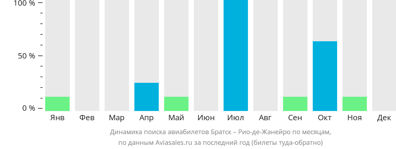 Динамика поиска авиабилетов из Братска в Рио-де-Жанейро по месяцам