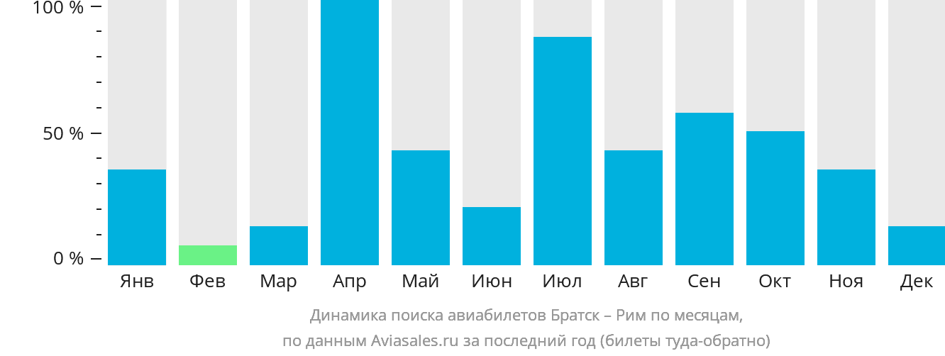 Динамика поиска авиабилетов из Братска в Рим по месяцам