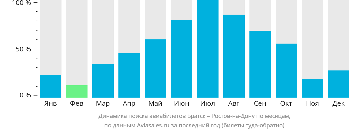 Динамика поиска авиабилетов из Братска в Ростов-на-Дону по месяцам
