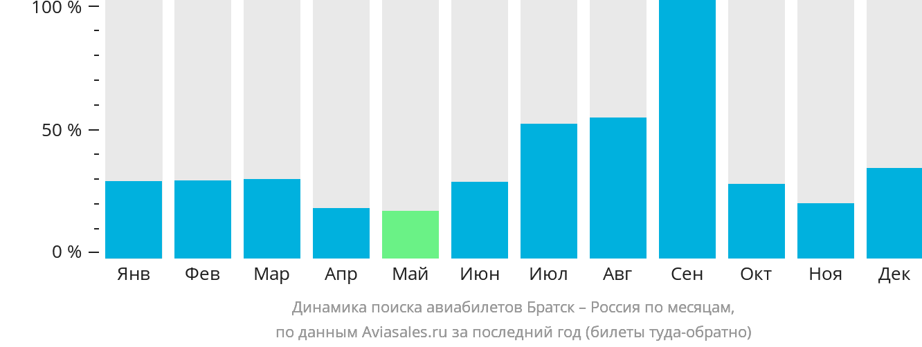 Динамика поиска авиабилетов из Братска в Россию по месяцам