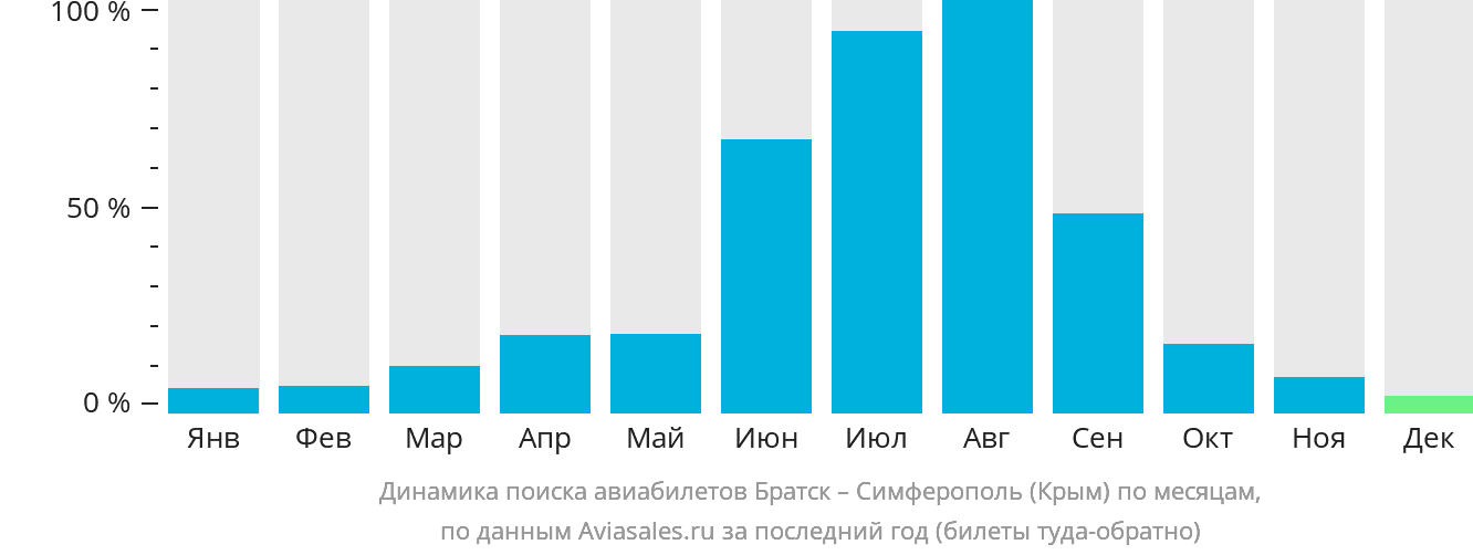 Динамика поиска авиабилетов из Братска в Симферополь по месяцам