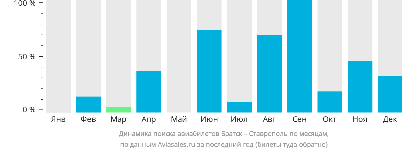 Динамика поиска авиабилетов из Братска в Ставрополь по месяцам