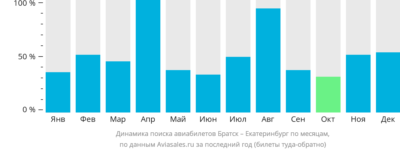 Динамика поиска авиабилетов из Братска в Екатеринбург по месяцам