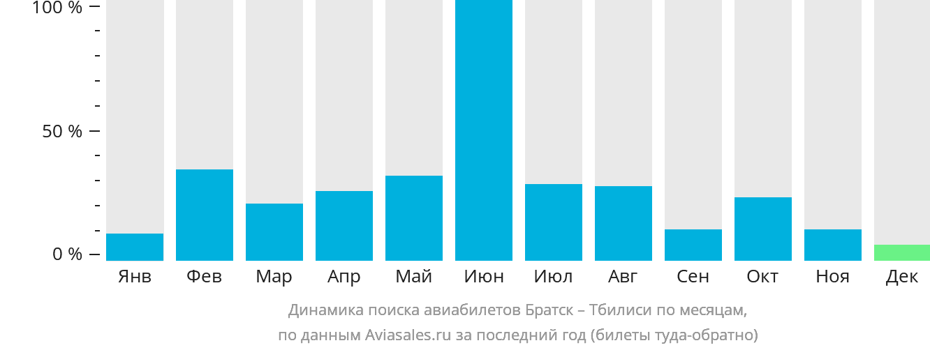 Динамика поиска авиабилетов из Братска в Тбилиси по месяцам