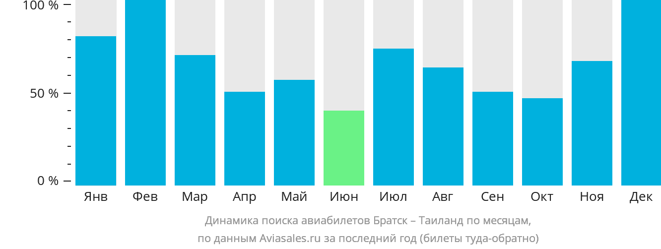 Динамика поиска авиабилетов из Братска в Таиланд по месяцам