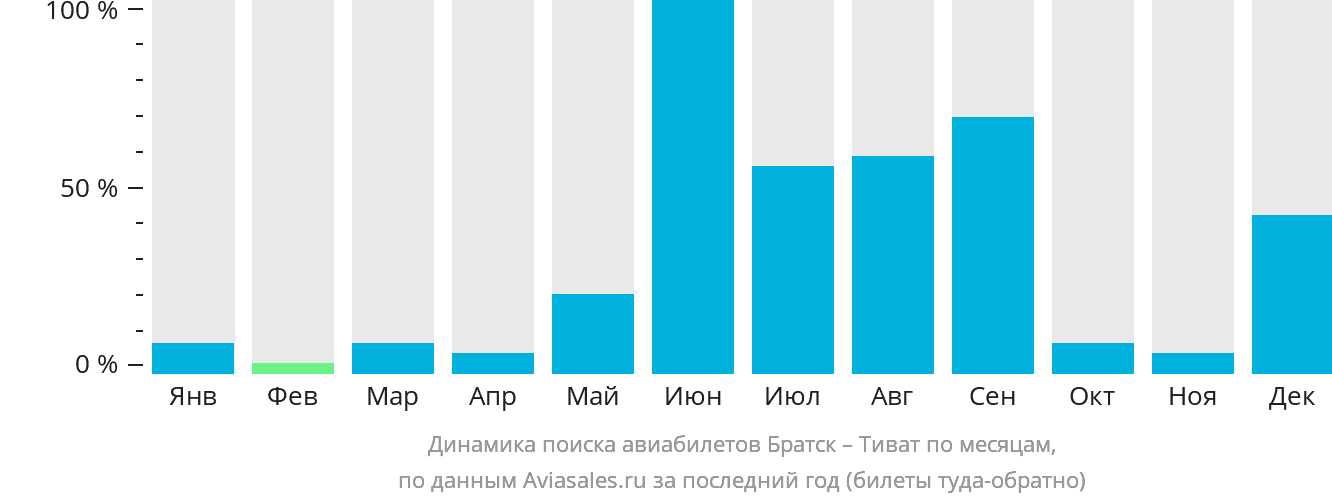 Динамика поиска авиабилетов из Братска в Тиват по месяцам