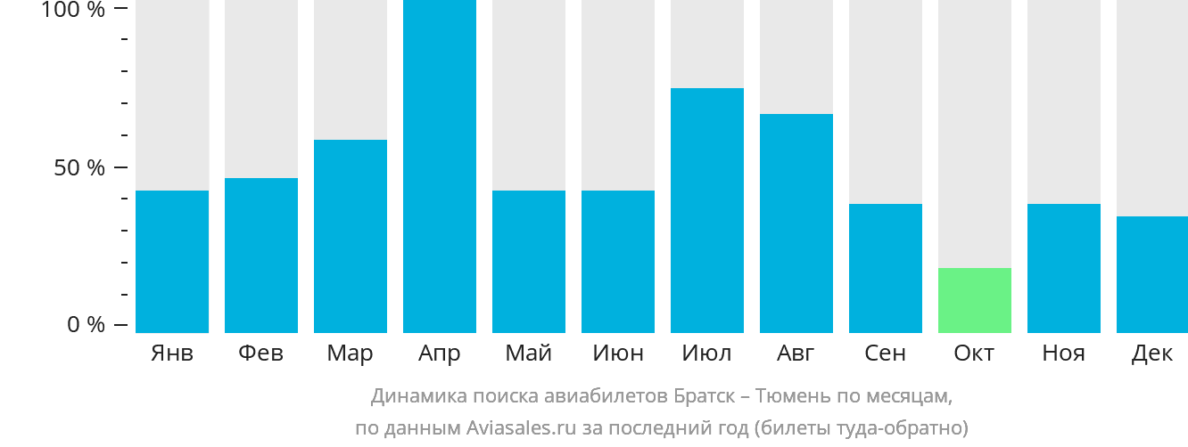 Динамика поиска авиабилетов из Братска в Тюмень по месяцам
