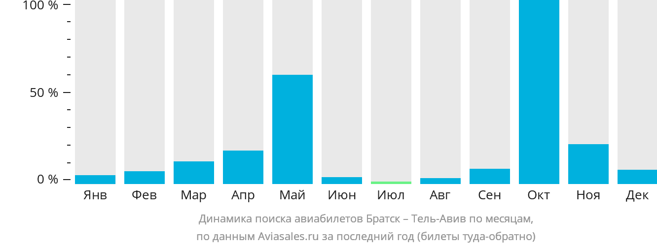 Динамика поиска авиабилетов из Братска в Тель-Авив по месяцам