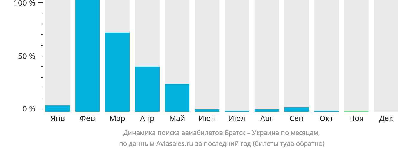 Динамика поиска авиабилетов из Братска в Украину по месяцам