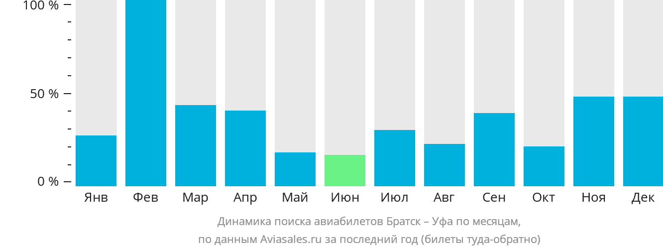Динамика поиска авиабилетов из Братска в Уфу по месяцам