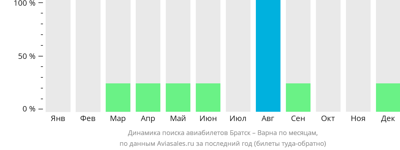 Динамика поиска авиабилетов из Братска в Варну по месяцам