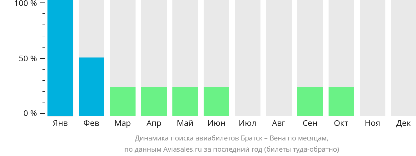 Динамика поиска авиабилетов из Братска в Вену по месяцам