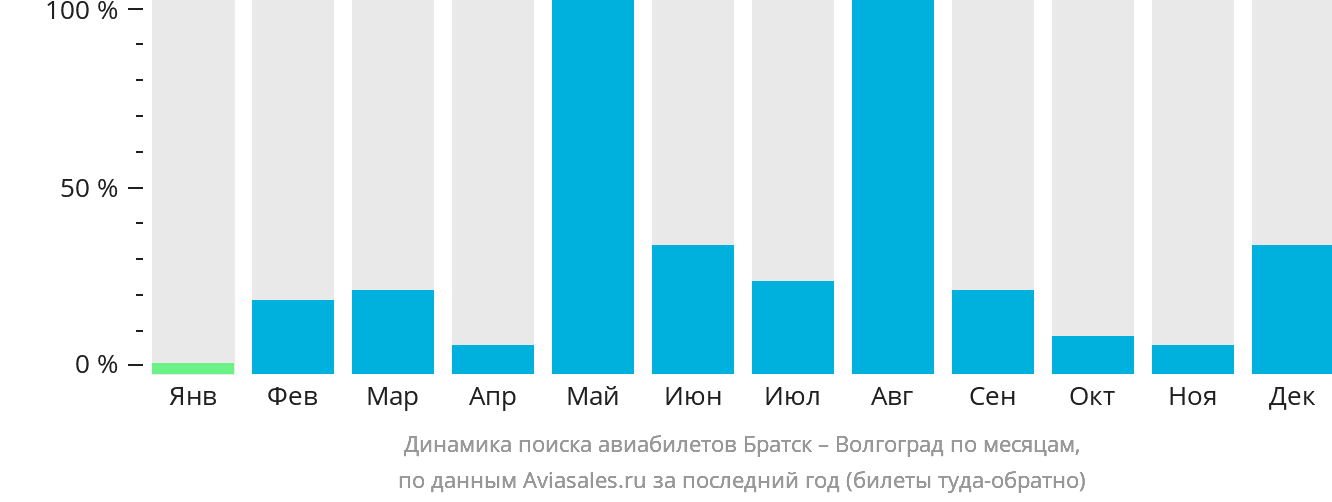 Динамика поиска авиабилетов из Братска в Волгоград по месяцам