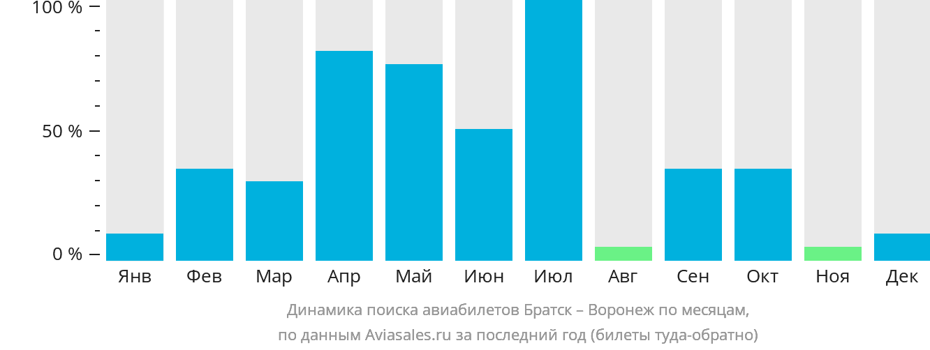 Динамика поиска авиабилетов из Братска в Воронеж по месяцам