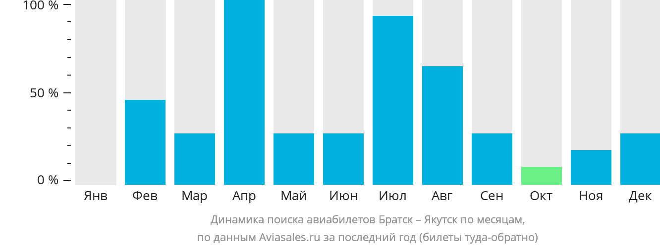 Динамика поиска авиабилетов из Братска в Якутск по месяцам