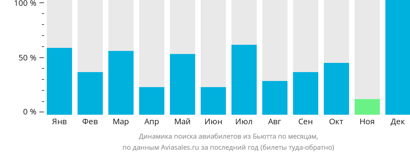 Динамика поиска авиабилетов из Бьютта по месяцам