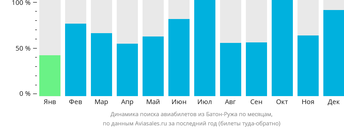 Динамика поиска авиабилетов из Батон-Ружа по месяцам