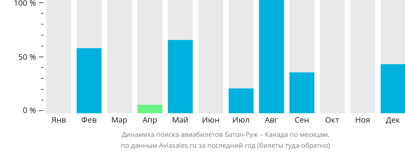 Динамика поиска авиабилетов из Батон-Ружа в Канаду по месяцам
