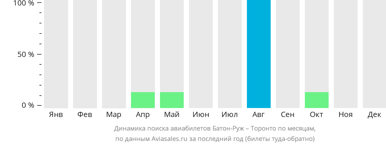 Динамика поиска авиабилетов из Батон-Ружа в Торонто по месяцам
