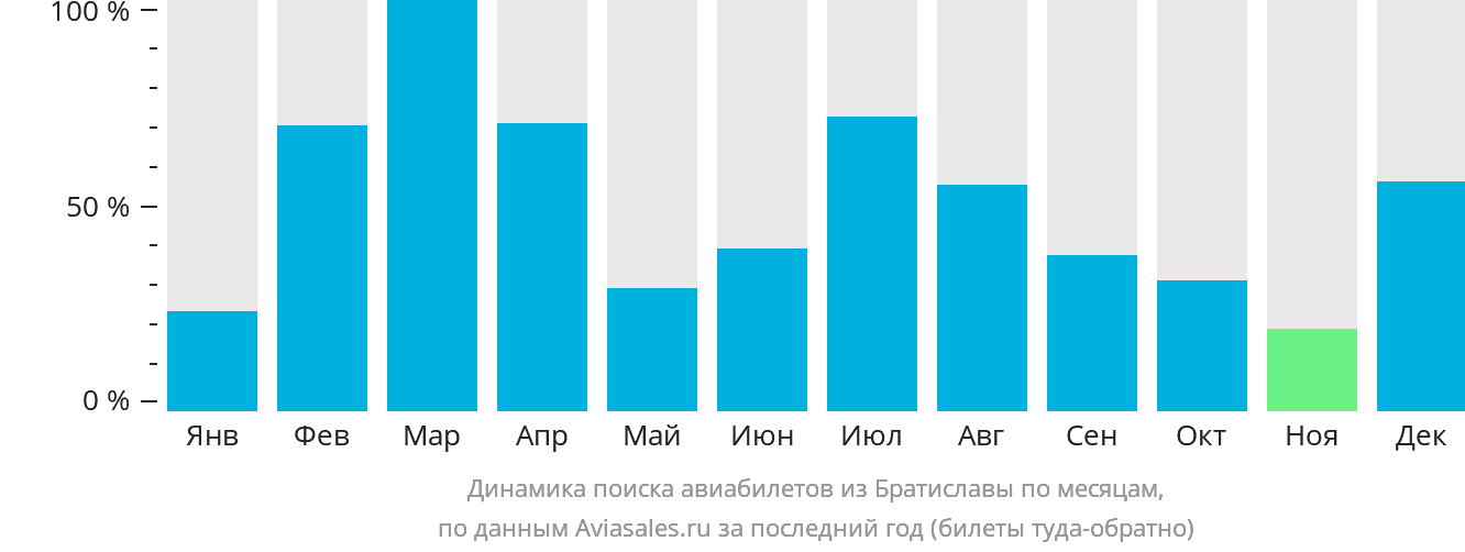 Динамика поиска авиабилетов из Братиславы по месяцам