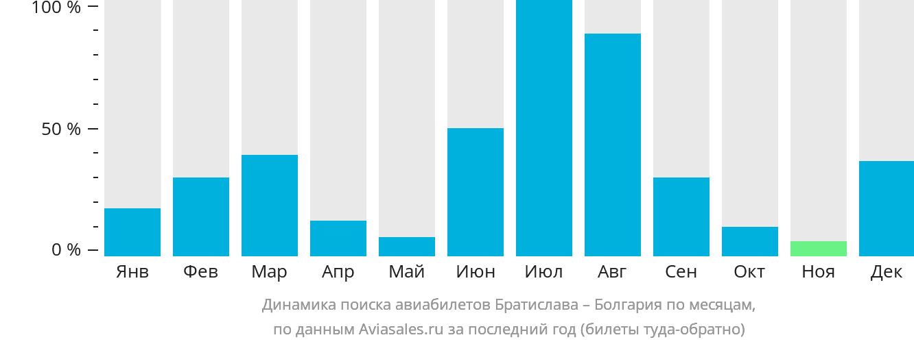 Динамика поиска авиабилетов из Братиславы в Болгарию по месяцам