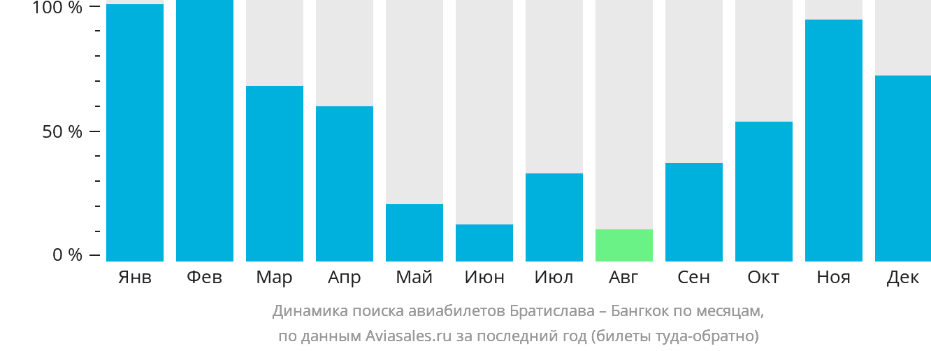 Динамика поиска авиабилетов из Братиславы в Бангкок по месяцам