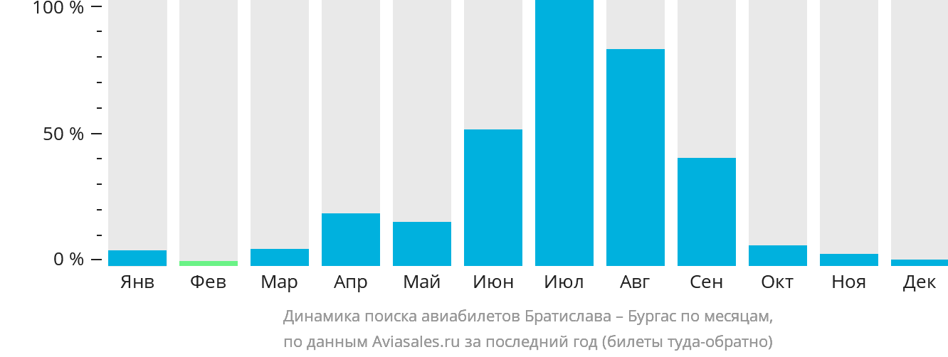 Динамика поиска авиабилетов из Братиславы в Бургас по месяцам