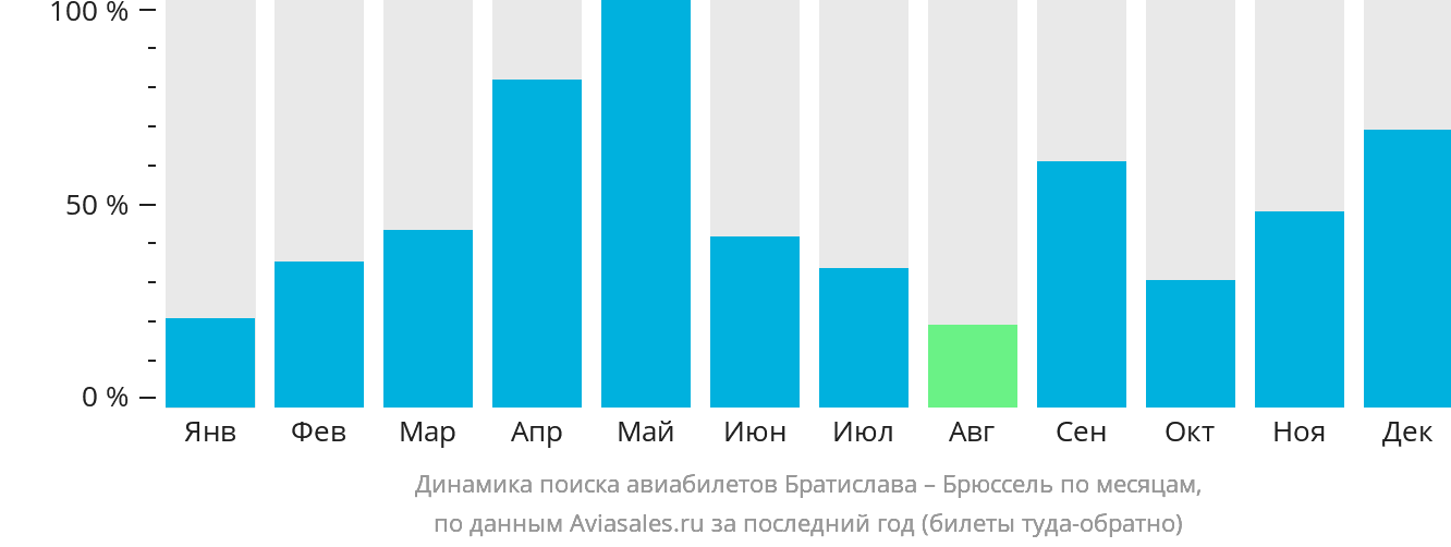 Динамика поиска авиабилетов из Братиславы в Брюссель по месяцам
