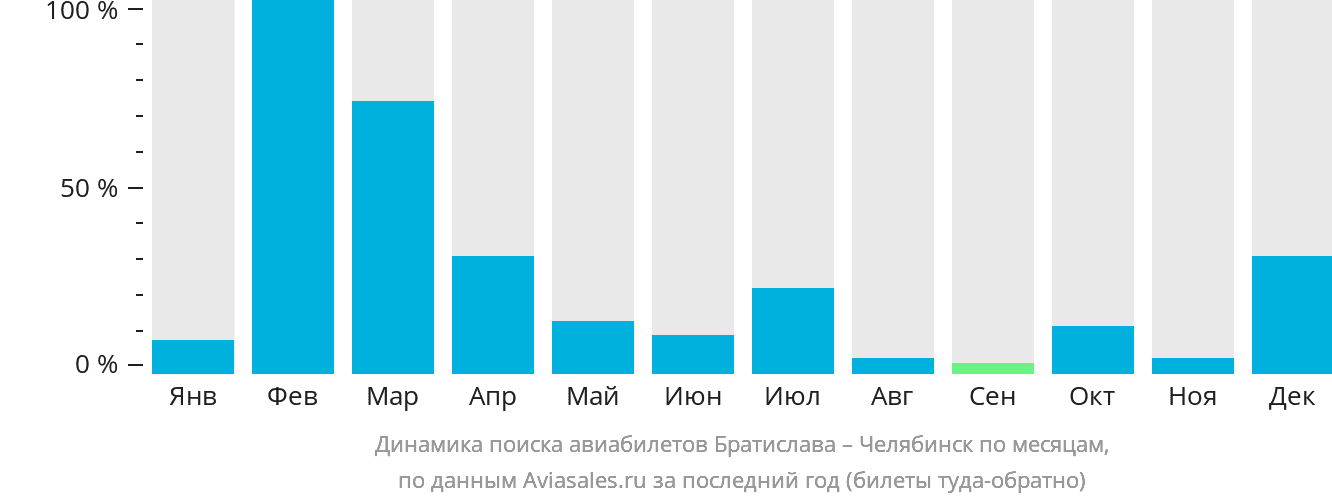 Динамика поиска авиабилетов из Братиславы в Челябинск по месяцам