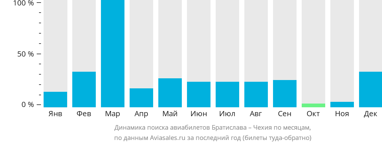 Динамика поиска авиабилетов из Братиславы в Чехию по месяцам
