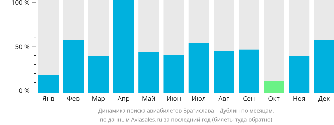 Динамика поиска авиабилетов из Братиславы в Дублин по месяцам