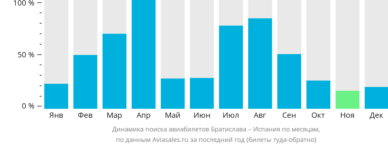 Динамика поиска авиабилетов из Братиславы в Испанию по месяцам
