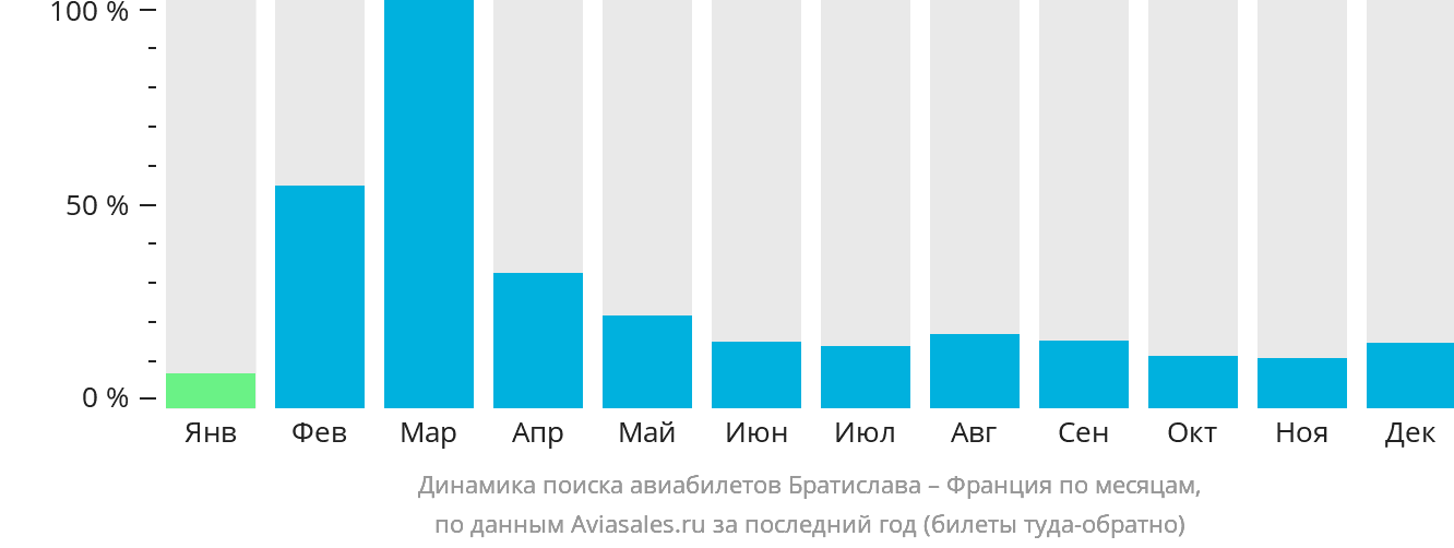 Динамика поиска авиабилетов из Братиславы во Францию по месяцам