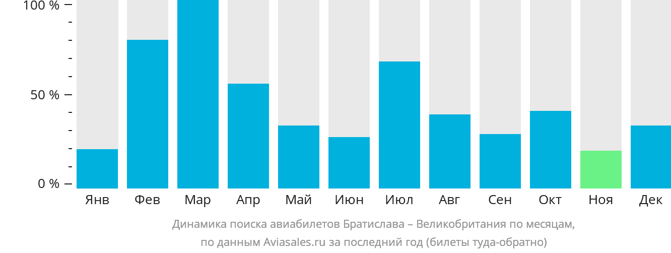 Динамика поиска авиабилетов из Братиславы в Великобританию по месяцам