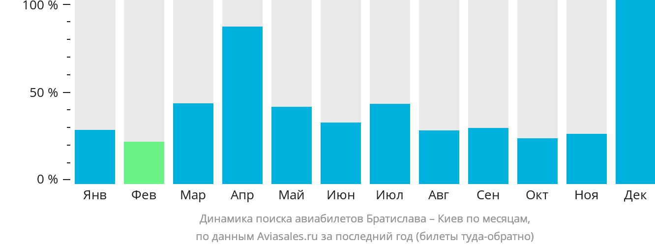 Динамика поиска авиабилетов из Братиславы в Киев по месяцам
