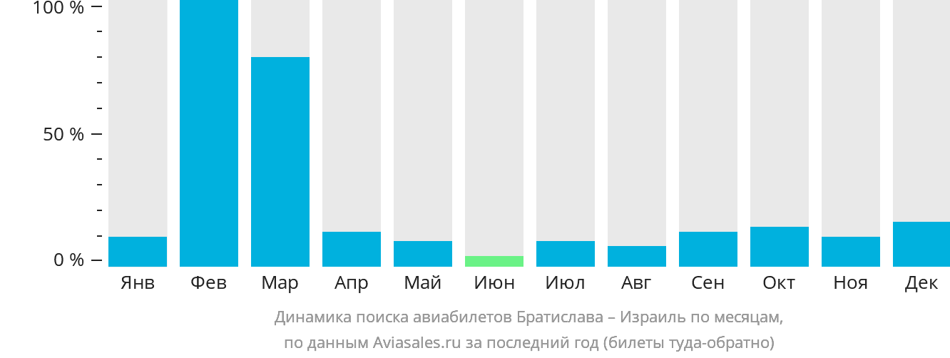 Динамика поиска авиабилетов из Братиславы в Израиль по месяцам