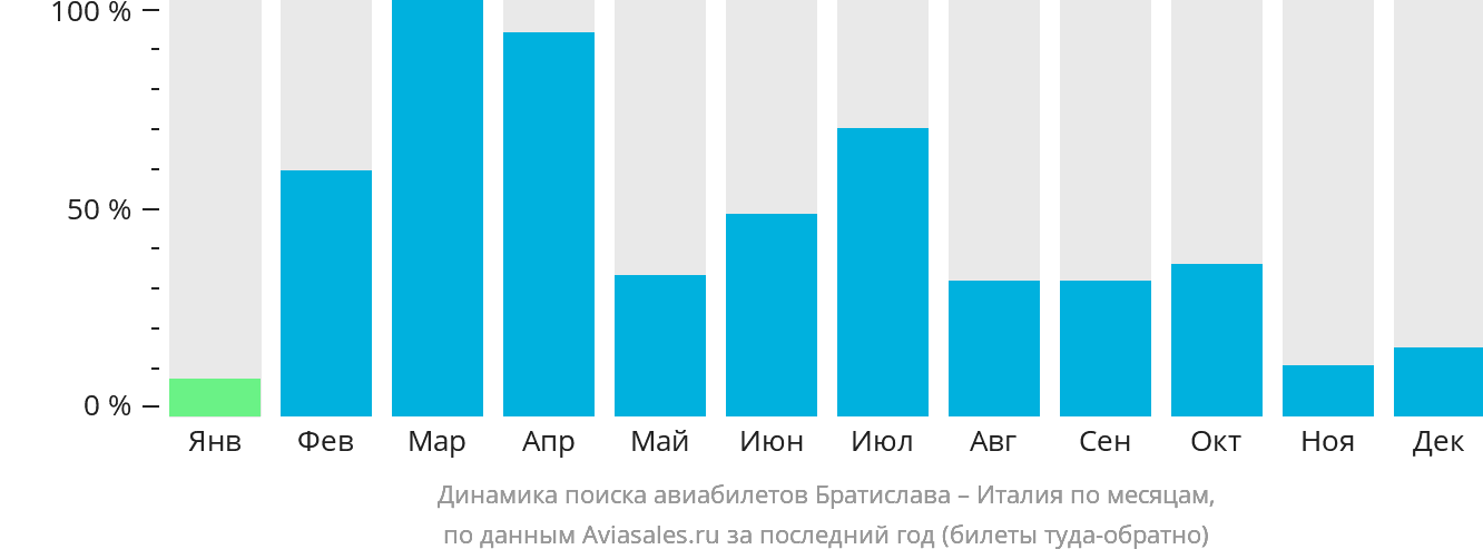 Динамика поиска авиабилетов из Братиславы в Италию по месяцам
