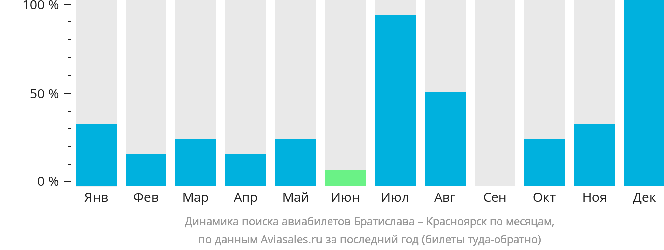 Динамика поиска авиабилетов из Братиславы в Красноярск по месяцам
