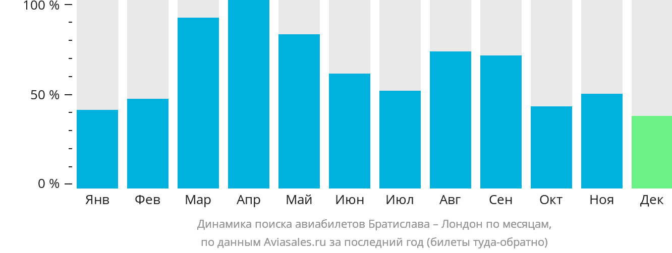 Динамика поиска авиабилетов из Братиславы в Лондон по месяцам