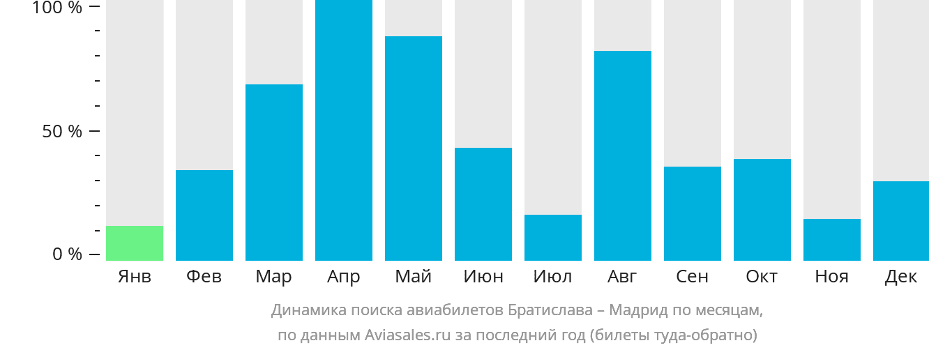 Динамика поиска авиабилетов из Братиславы в Мадрид по месяцам